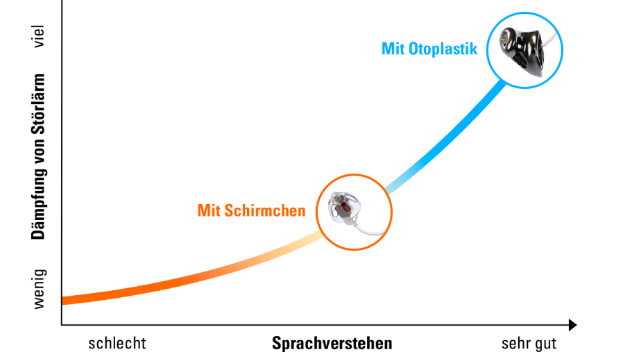 Otoplastik dämpft Störgeräusche
